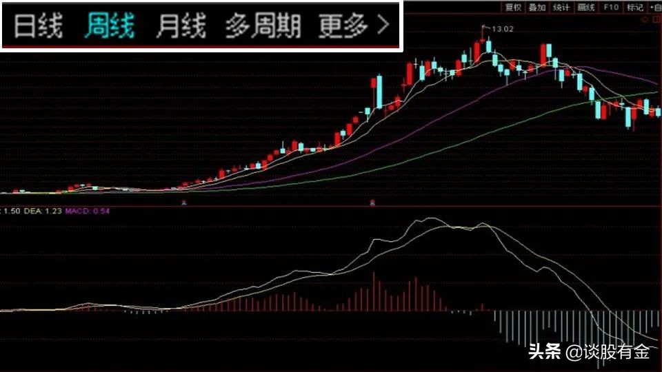 半吨老师精讲macd指标,土菜聊股票macd指标精讲