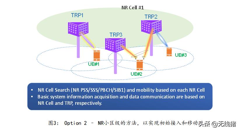 5g的接入方式,5g移动网最佳接入点