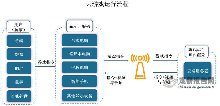 云游戏现状分析和痛点分析,中国云市场趋势