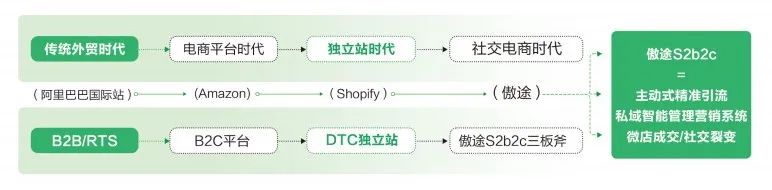 傲途S2b2c社交私域营销解决方案——蚂蚁雄兵式分销增长体系