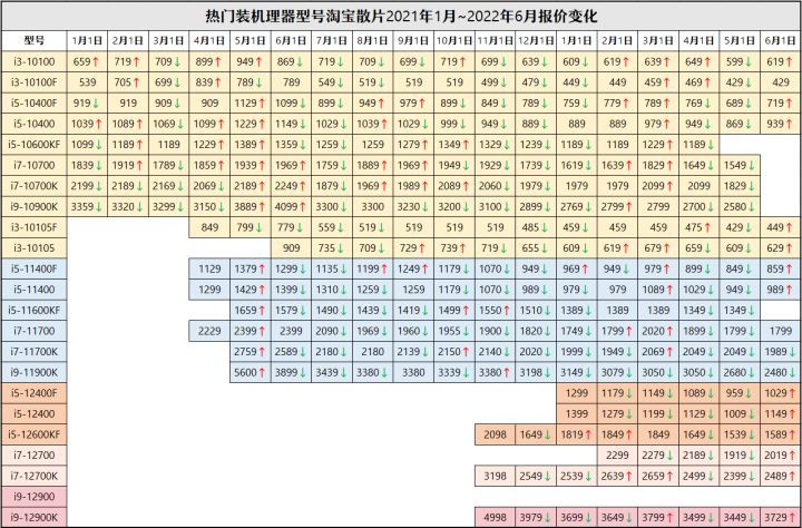 2020年6月装机走向与推荐,2022年10月装机走向与推荐