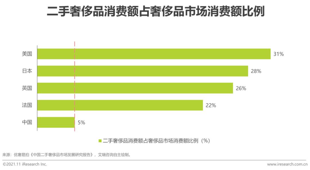 2021年中国闲置高端消费品零售行业研究报告