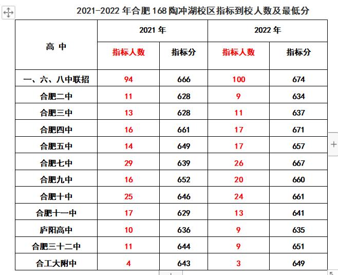 合肥各初中省示范高中到校指标分,2022合肥中考168统招分数线及人数
