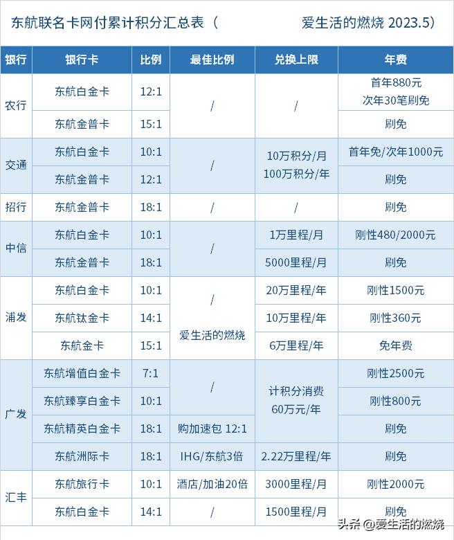 浦发东航联名金卡积分兑换,交行积分兑换航空里程