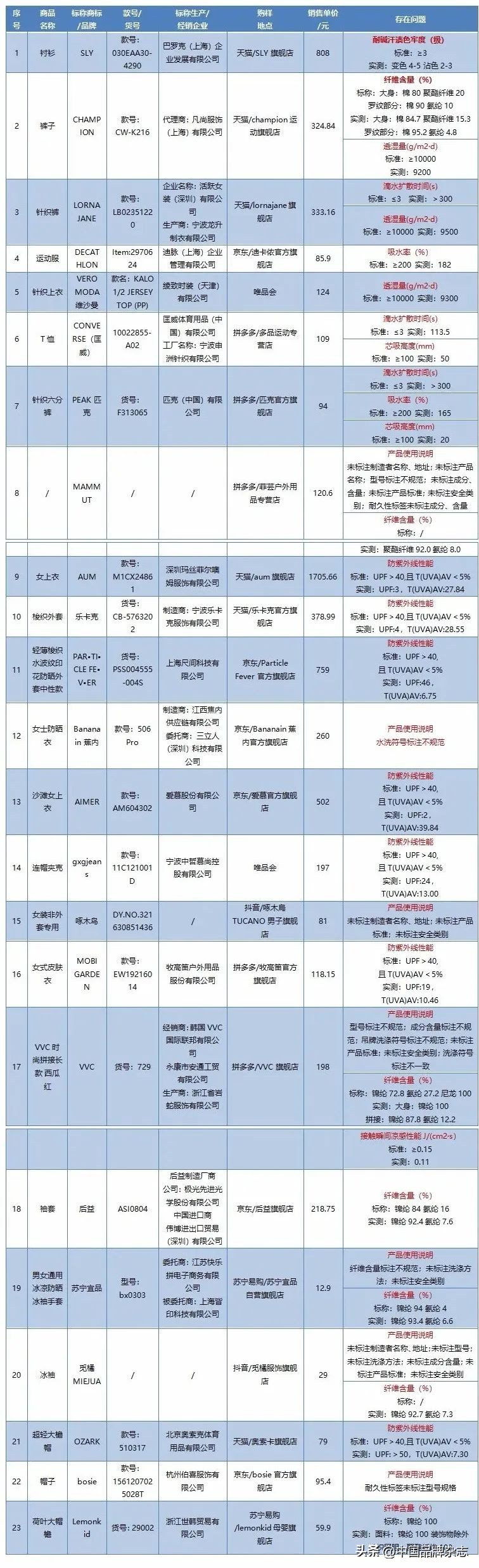 功能性服装标准,匡威匹克等23款功能服装未达标