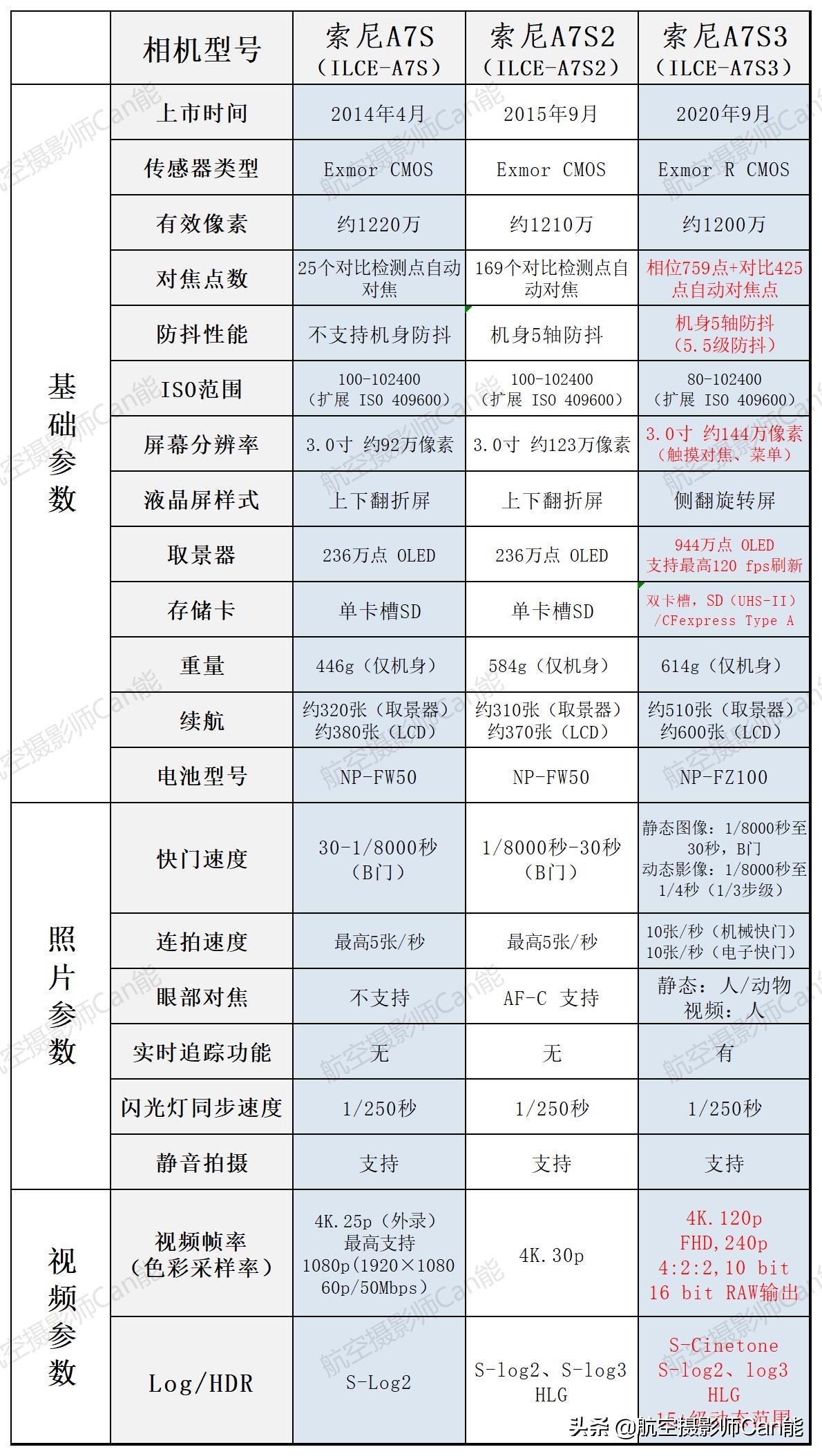 索尼微单全画幅相机对比,索尼微单各型号区别