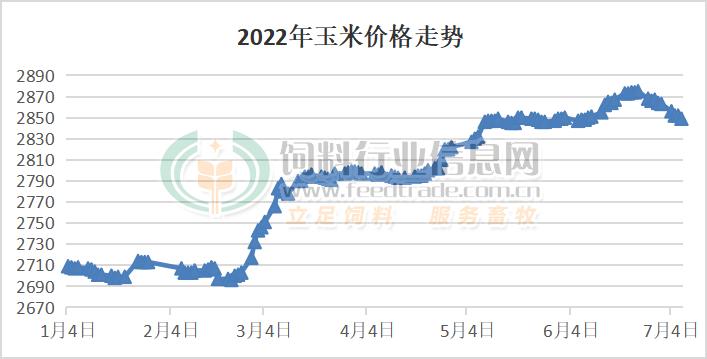 玉米上涨淀粉下跌是什么原因呢,玉米价格持续下跌