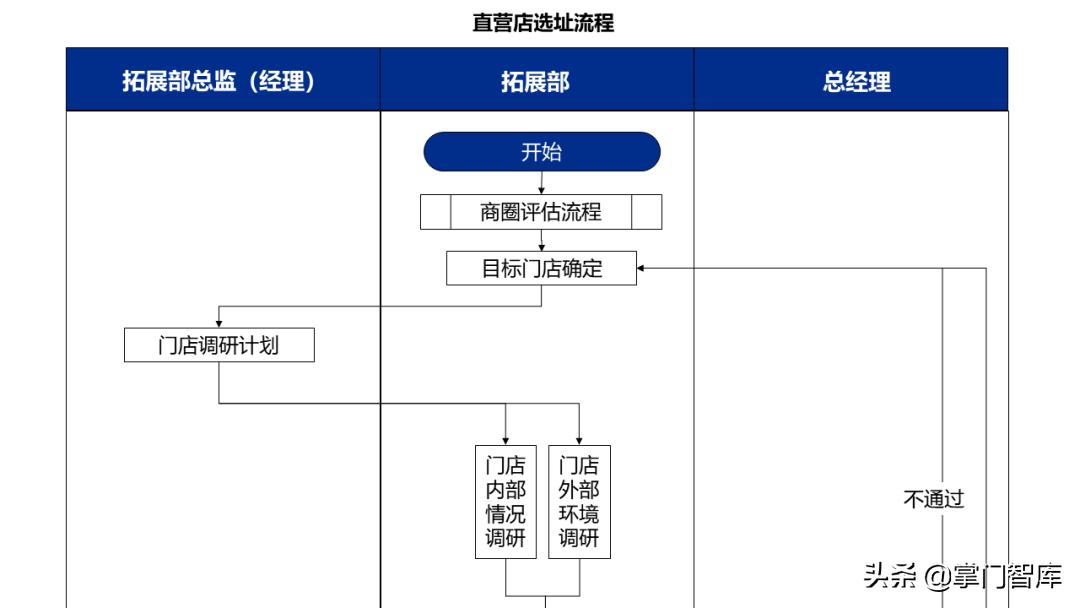 连锁企业选址手册,选址方案ppt讲解