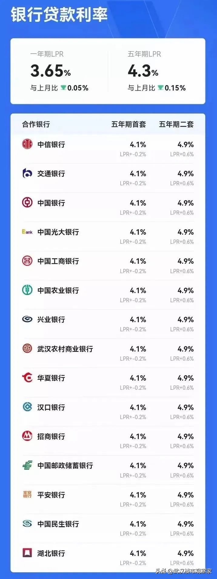 武汉中信银行房贷利率,武汉招商银行房贷利率