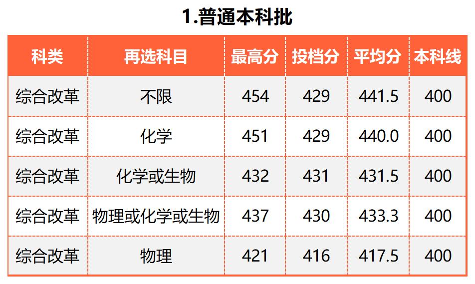 广东的多少分能上厦大,2019年要多少分才能进厦大