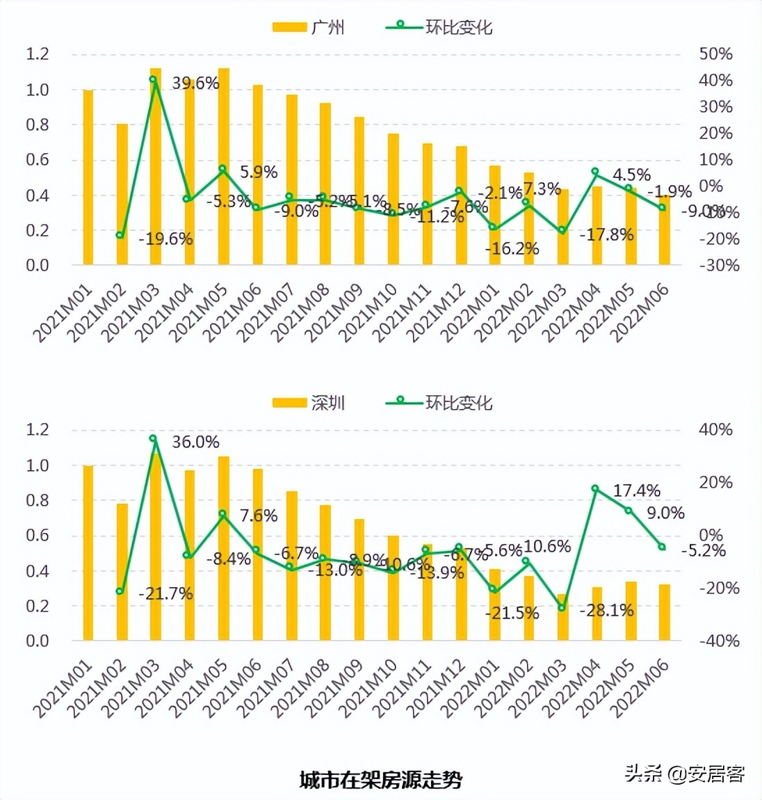 2021上海二手房止跌回暖,上周上海二手房成交量