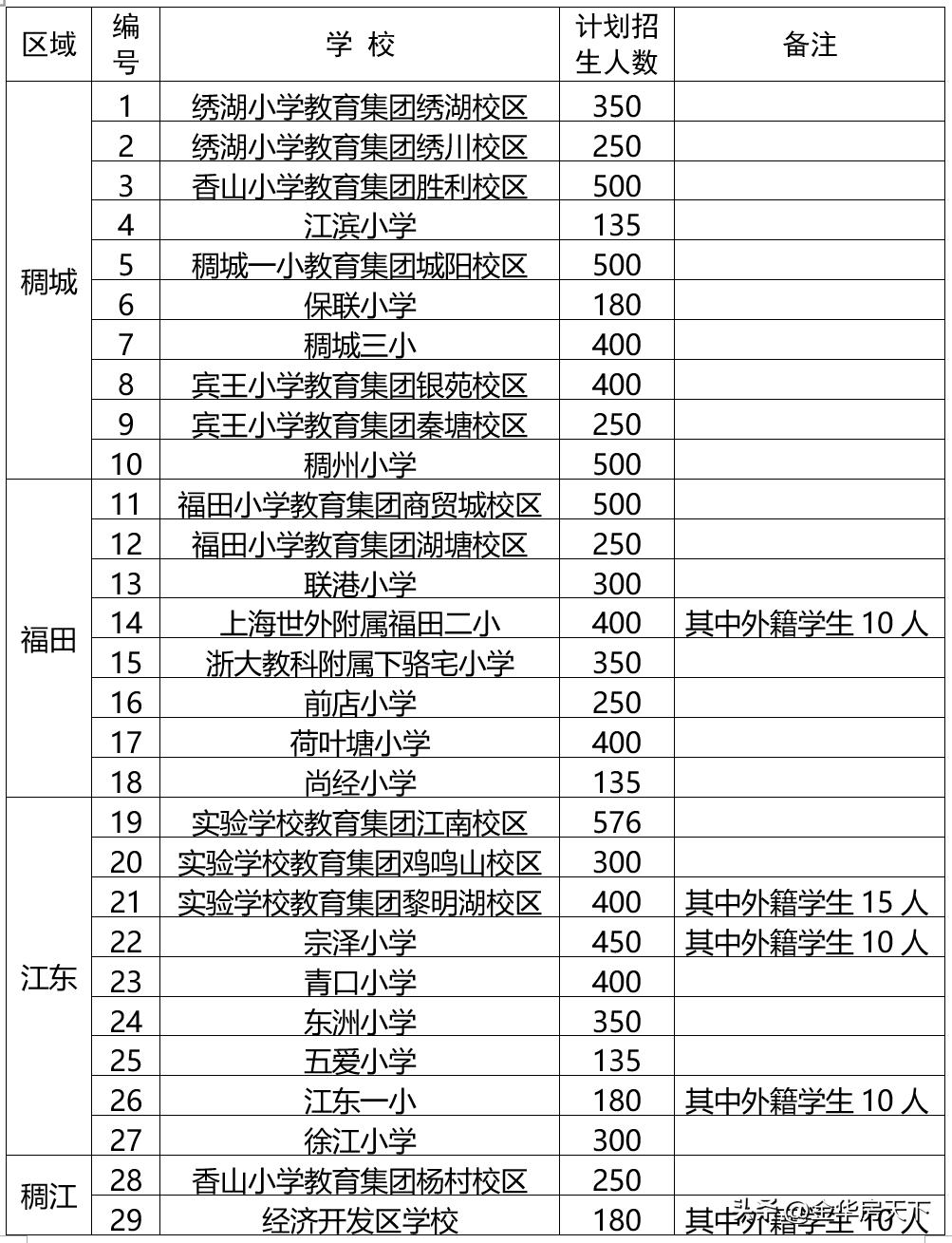 2024年义乌小学学区划分,义乌小学第二批学区划分