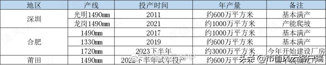没钱也要扩产能！账上现金仅7亿，三利谱再抛百亿偏光片投资计划