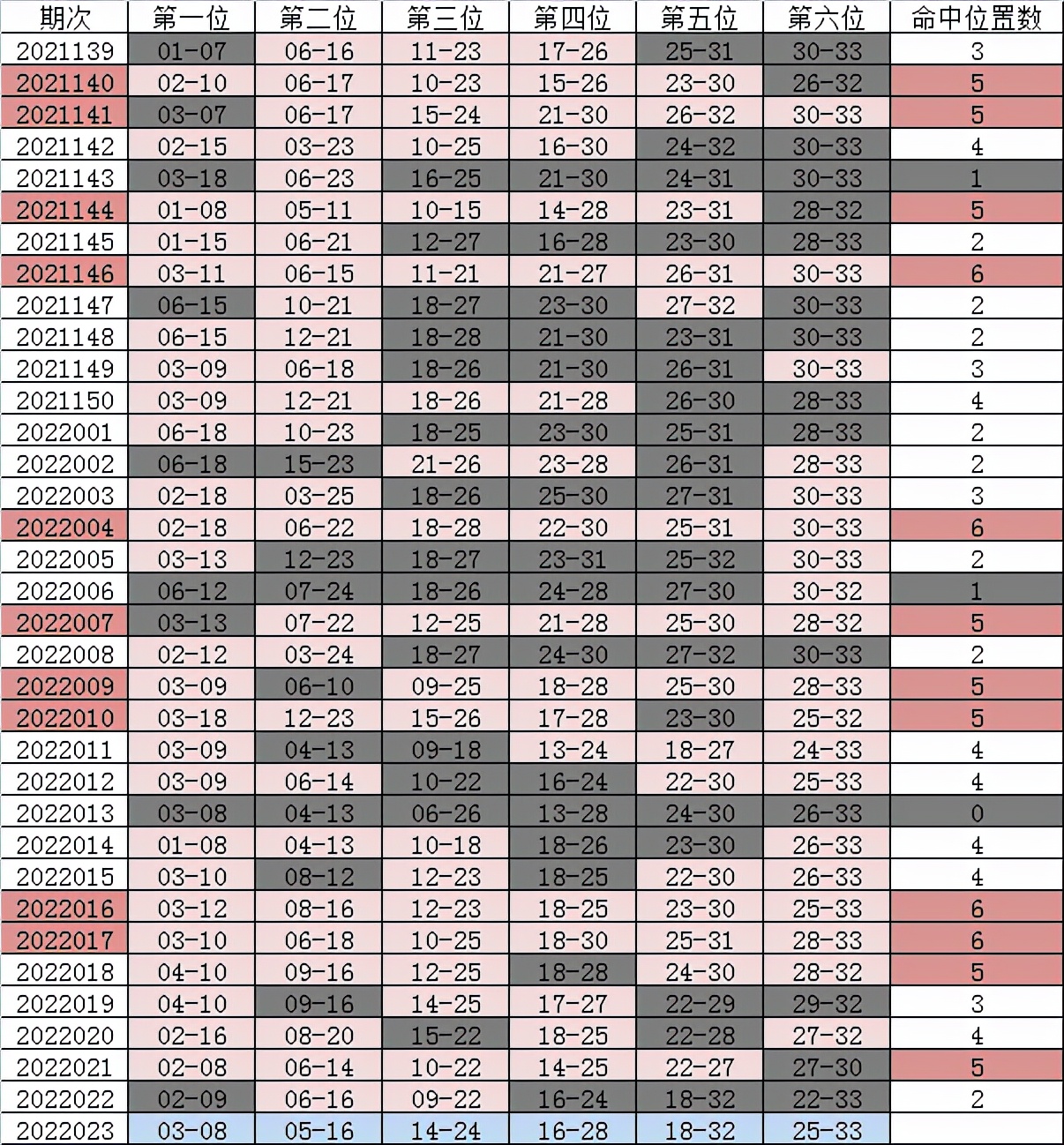 双色球22023期开机号试机号,全国双色球第22023期晒票