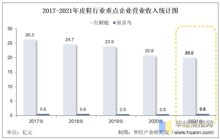 干货！一文看懂皮鞋行业竞争格局：红蜻蜓VS报喜鸟