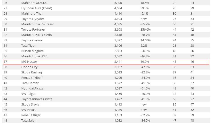 上汽名爵还有什么值得期待,上汽名爵印度销量
