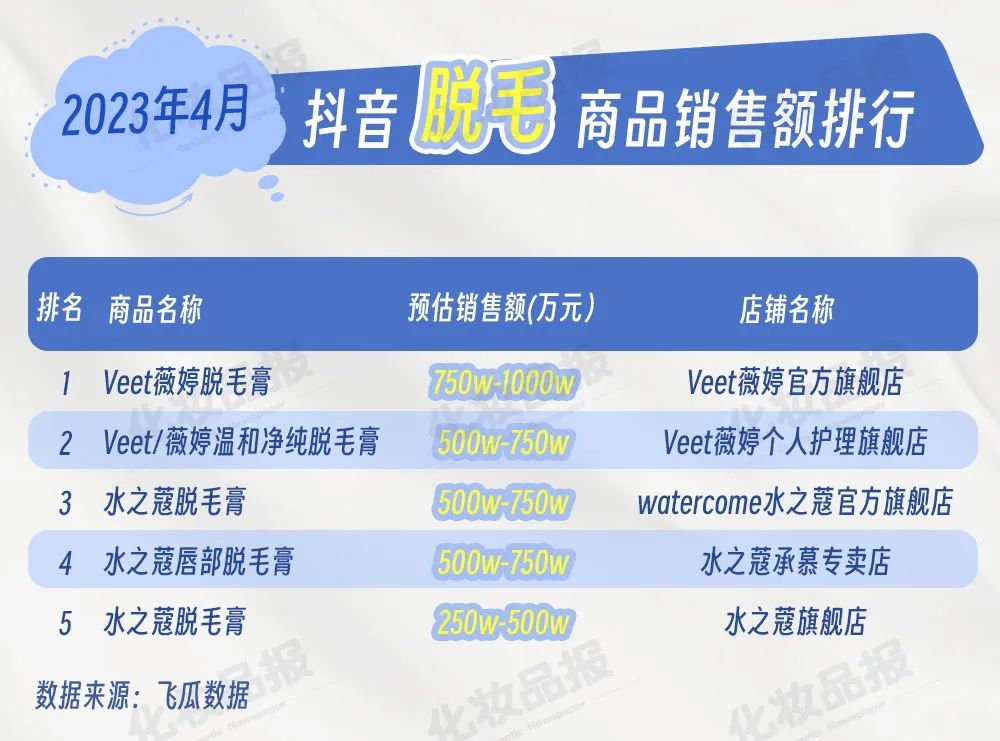 抖快脱毛大作战,一品牌靠3个播主30天卖了近500万元