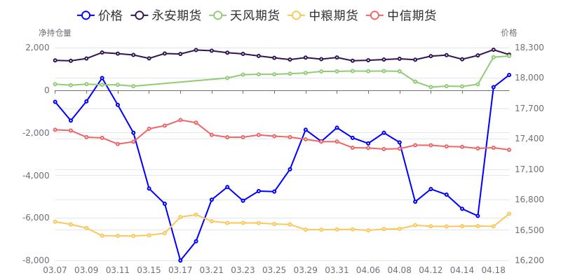 生猪20220419期货持仓龙虎榜