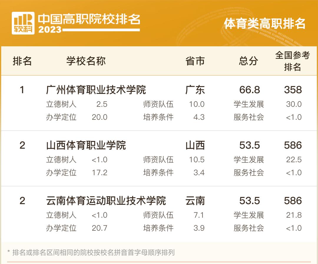全国专科院校排行榜前1000名,山东专科院校排名最新排行榜表