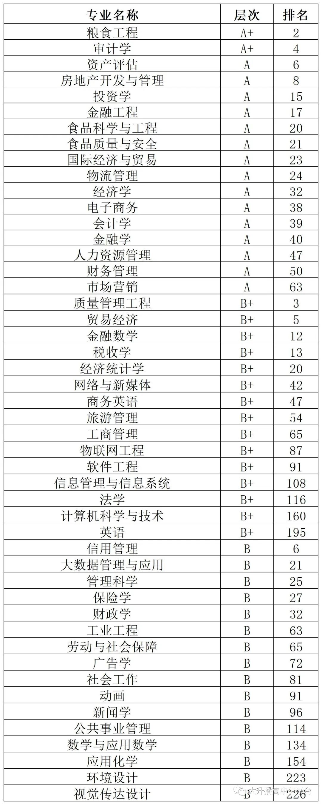 2022年中国财经类大学排名10强