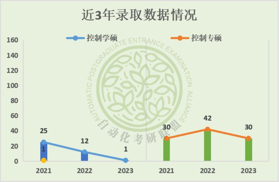 毕业30万年薪起步！24届中国海洋大学自动化考研最新三年院校分析