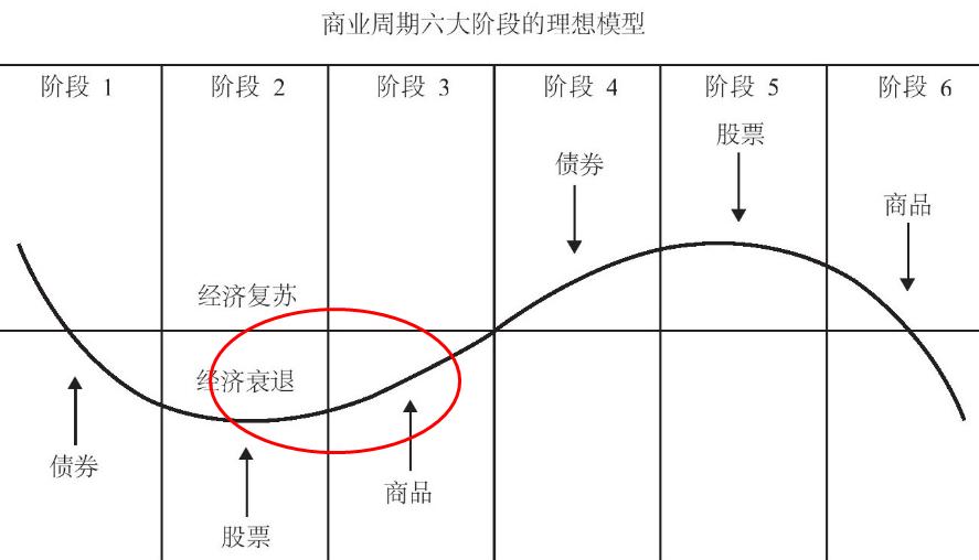 四大经济周期理论,四大经济规律