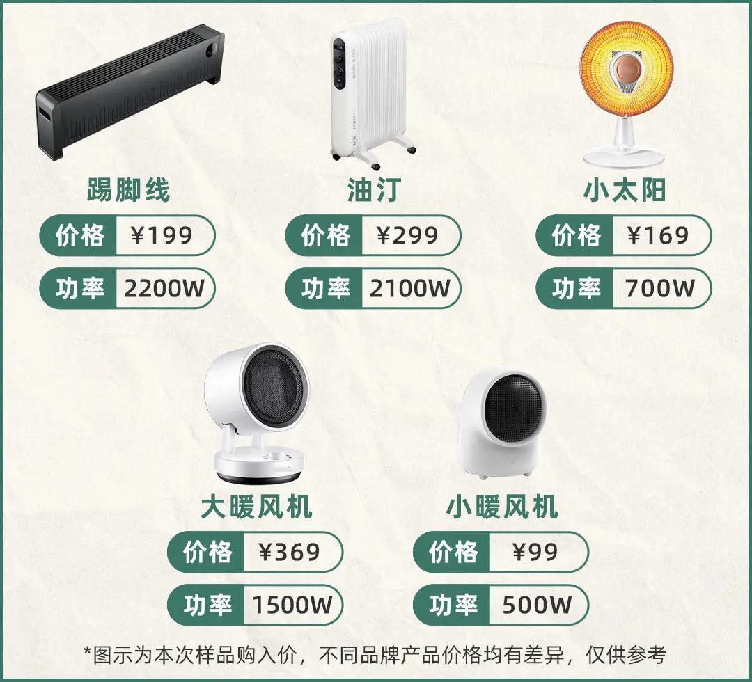 取暖器测评哪一种最好用,取暖器取暖效果排行榜