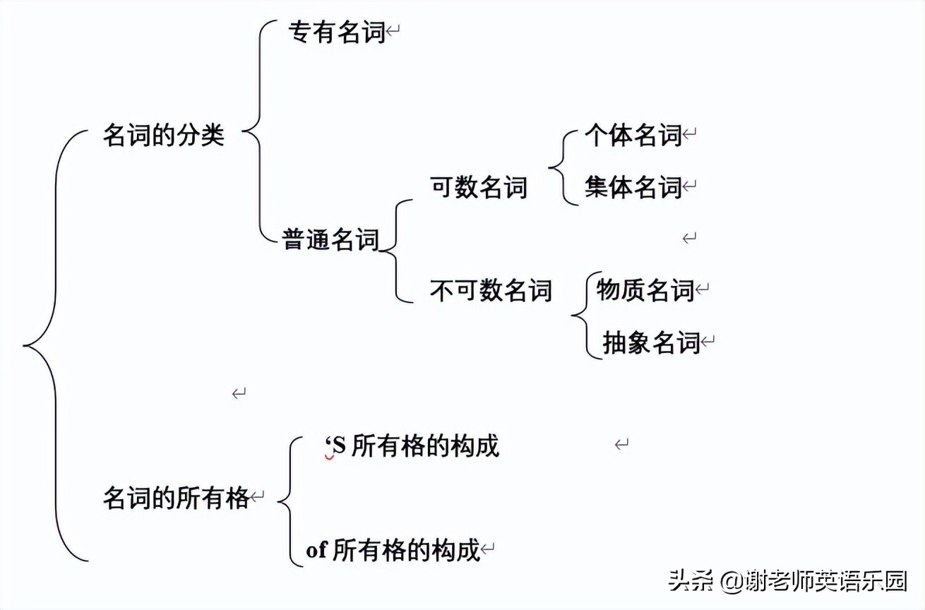 小升初英语专项复习2.2——名词的分类和所有格