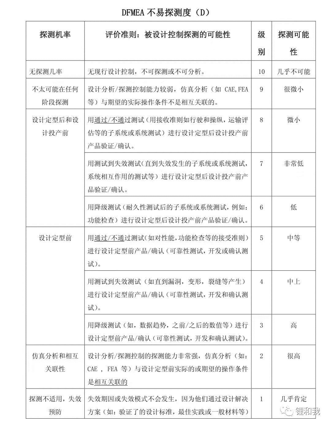 五大工具与fmea的关系,五大工具msa