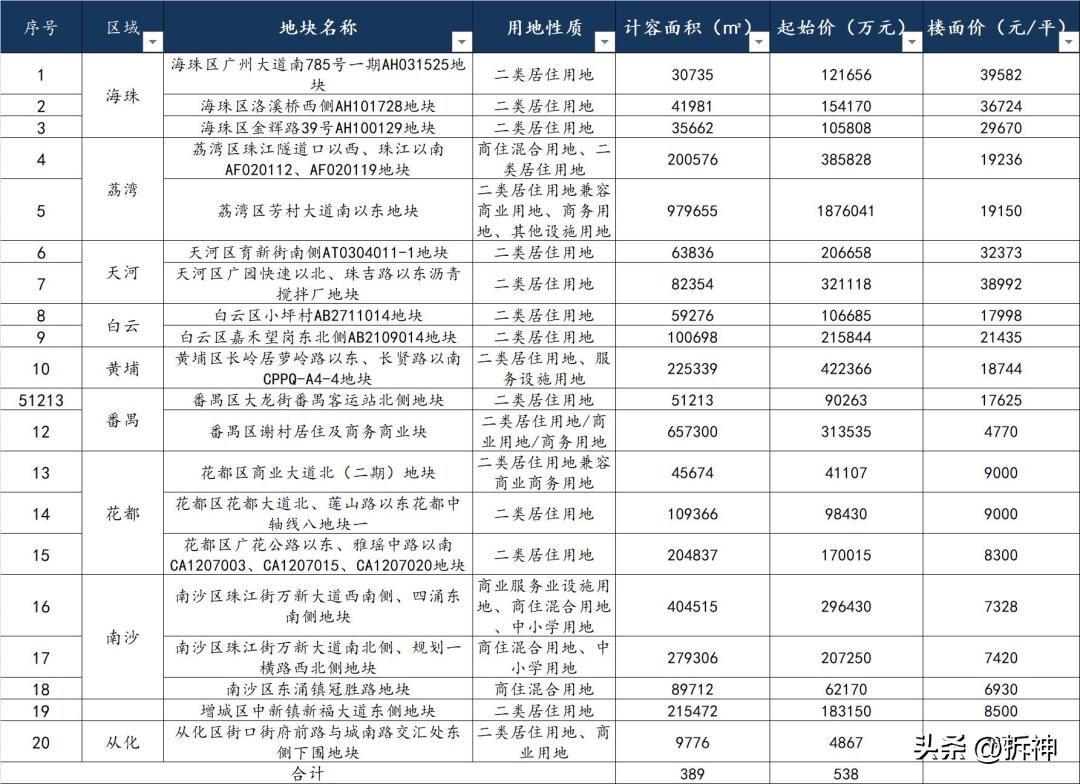 广州地王311地块多大,广州133亿挂牌出让六宗宅地