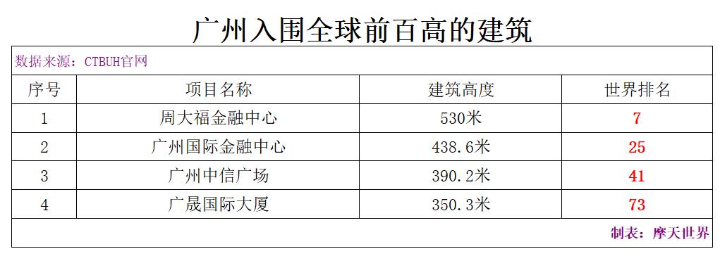 世界上最新建成的最高的楼,全球最高建筑100排名