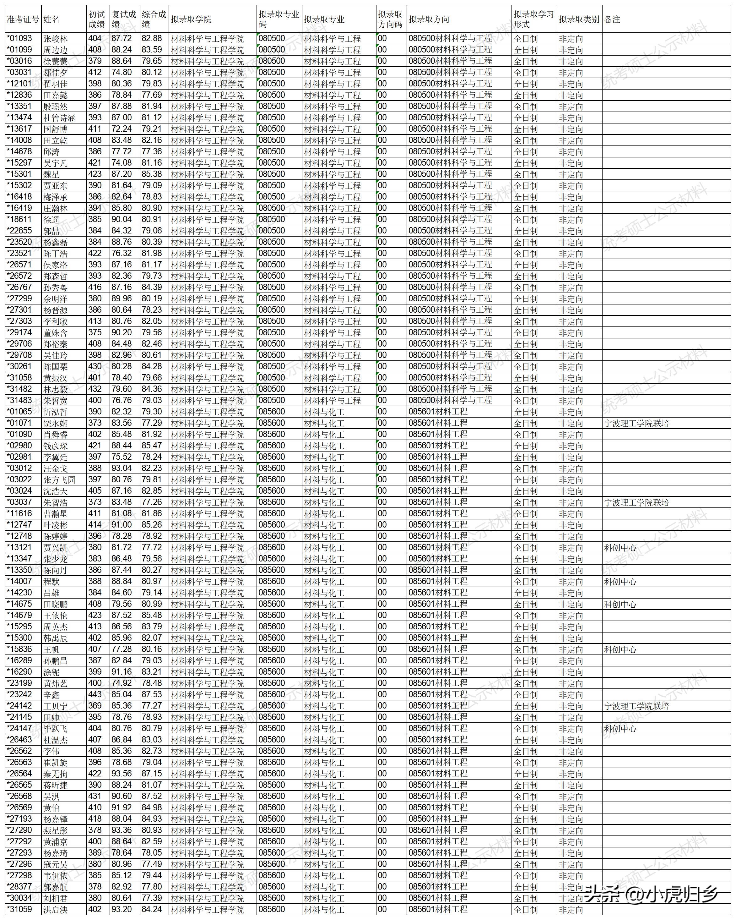 浙江大学2023年硕士研究生拟录取名单（统考生）
