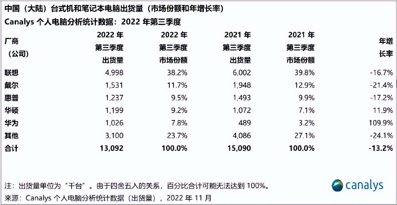 Q3国内PC分析：联想第一，华为第五