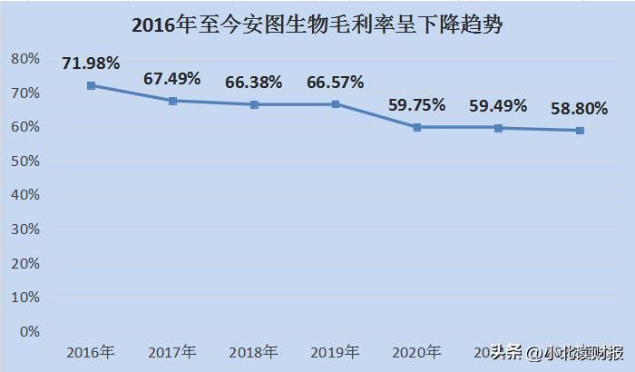 安图生物涨5.36%,上涨空间预测
