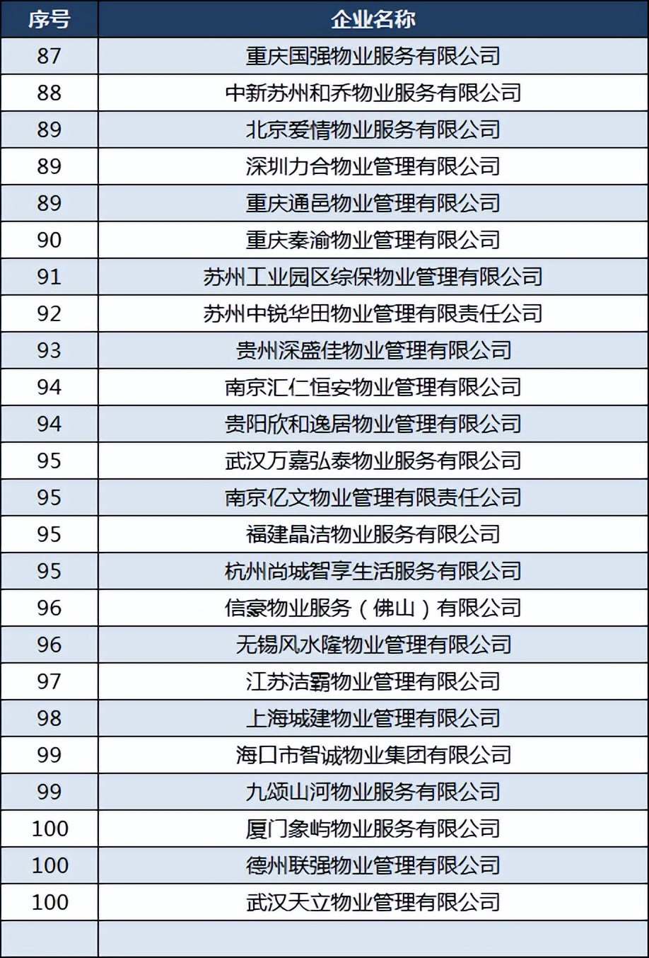 2021中国物业公司100强名单,中国物业百强榜单发布卓越