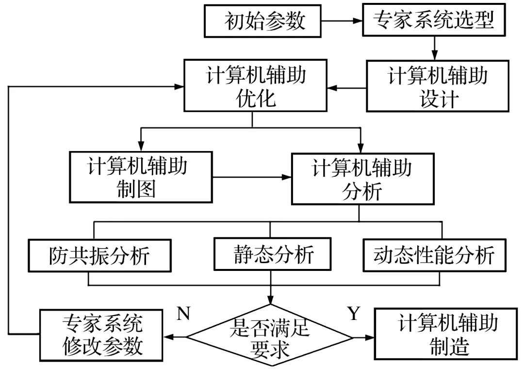 滚动轴承的发展现状及趋势,滚动轴承精度设计实例分析