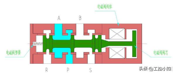 电磁阀种类结构原理讲解,电磁阀在工作原理图中符号