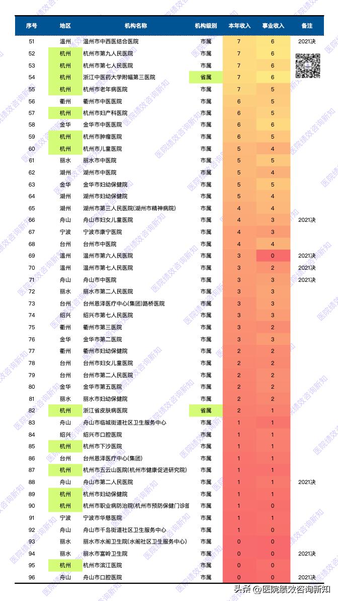浙江医院营收收入排名榜,浙江省各大医院预算收入排名