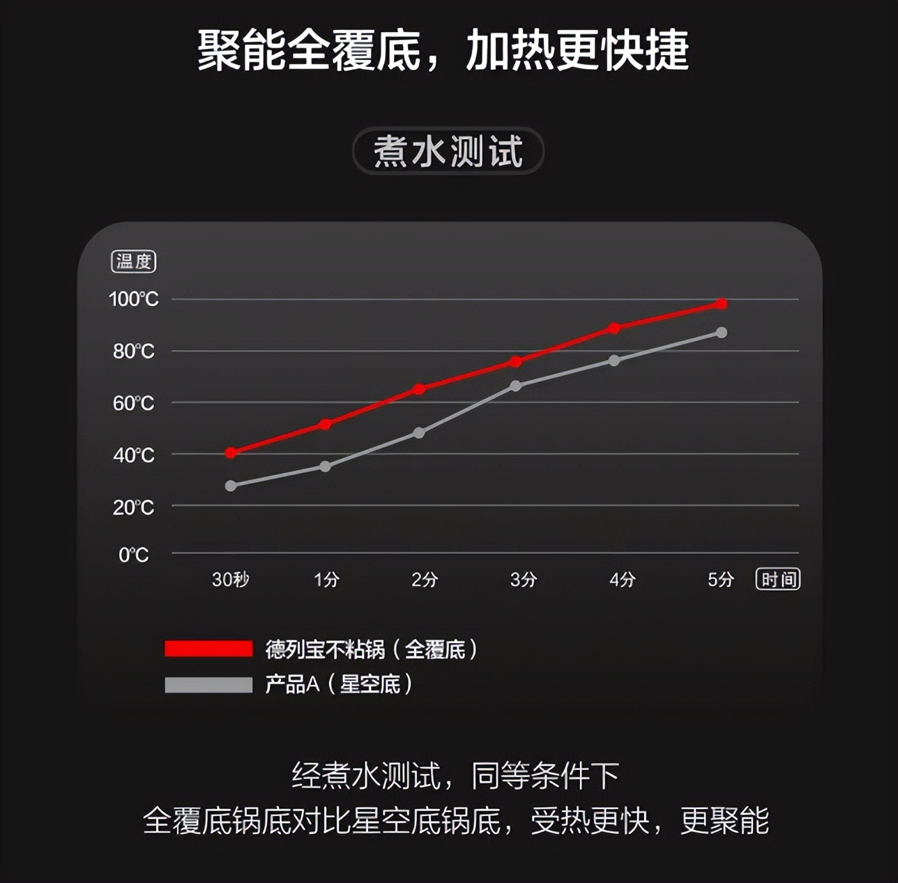 完美产品让您居家省心烹饪，健康美味的秘密竟然是它……