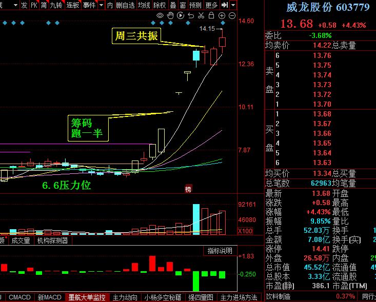 “完胜”竞价共振模型，6月12日到6月16日一周选股胜率回测