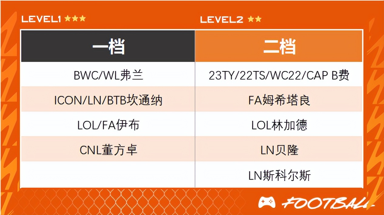 fifaonline4工资帽皇马,fifaonline4米兰工资帽