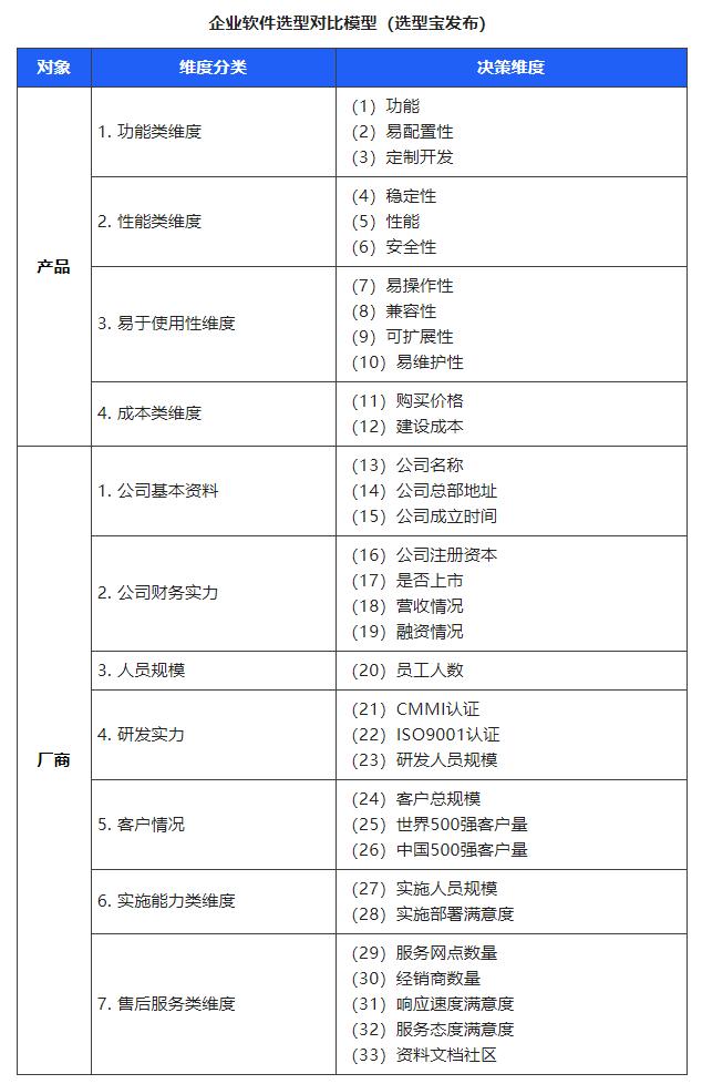 中国第一份OA系统用户实名口碑选型报告（选型宝重磅发布！）