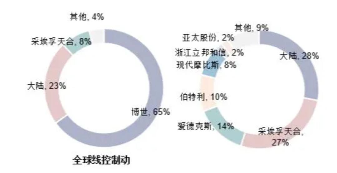 无人驾驶不再依靠激光雷达,无人驾驶用线控制动系统