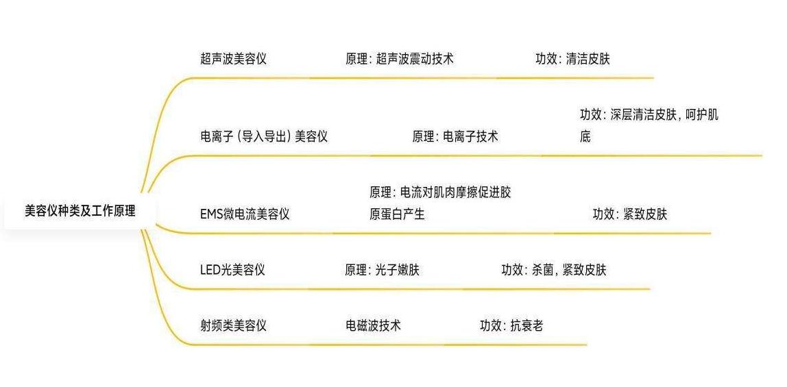 家用大牌美容仪有哪些功效,家用美容仪有什么好处