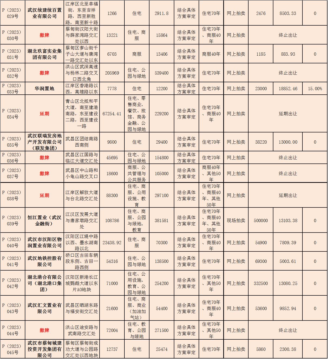 燃炸!华润溢价连抢2宗核心地块!联发集团重回徐东!