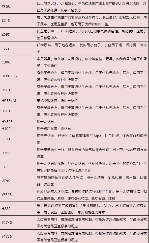 聚丙烯pp牌号,聚丙烯牌号大全及用途