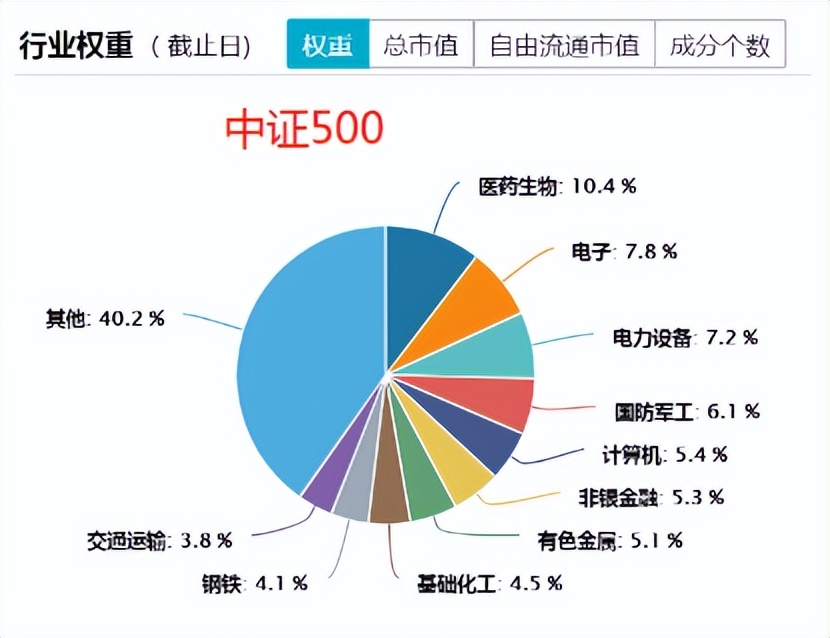 目前仓位多少合适？买沪深300还是中证500？新基建基金怎么买？