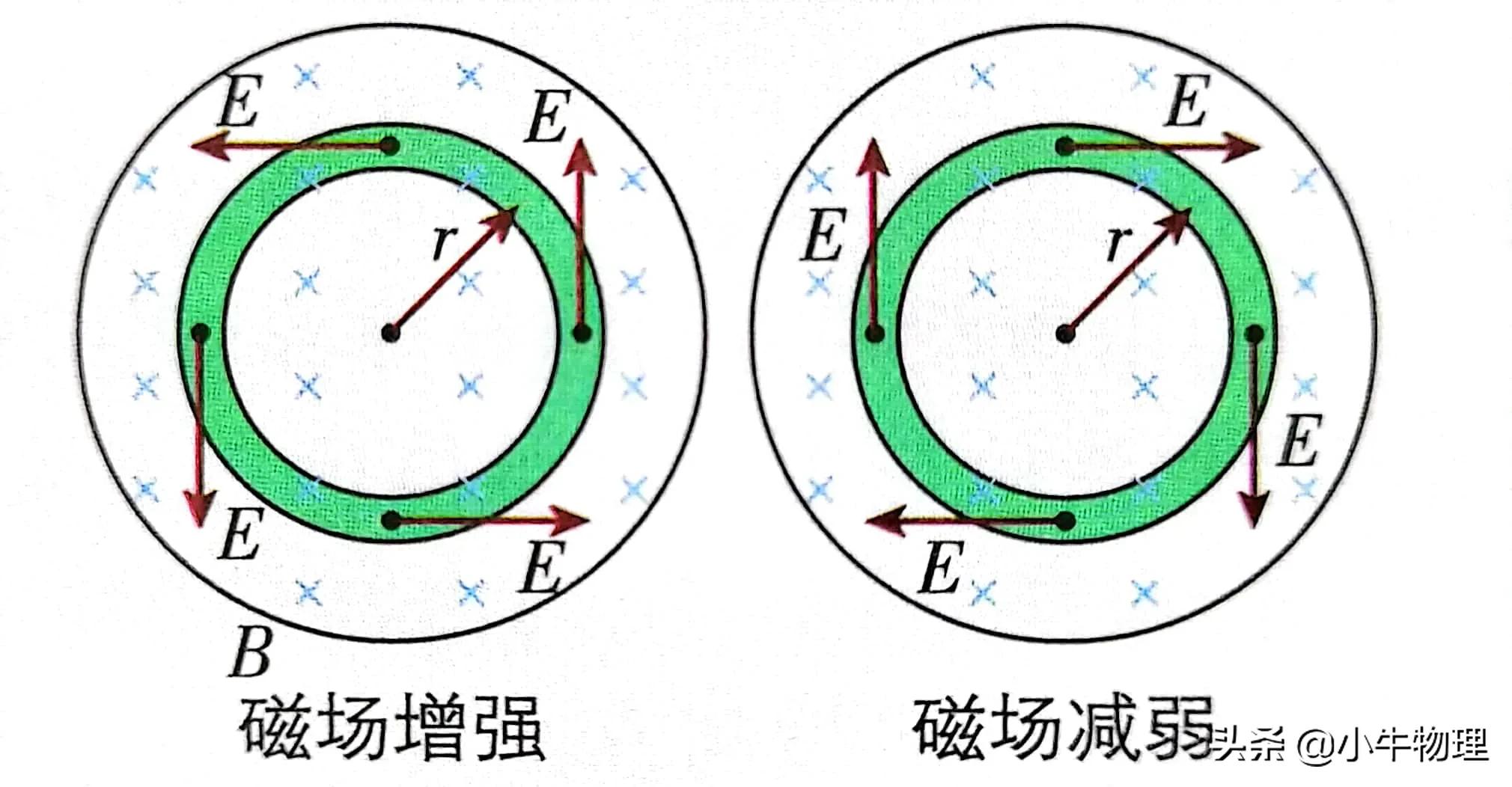 感应电荷引发的电场,感生电动势和感生电场关系