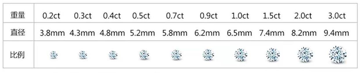 钻戒预算3万4c怎么选择,钻戒4c标准哪一个不太需要考虑的