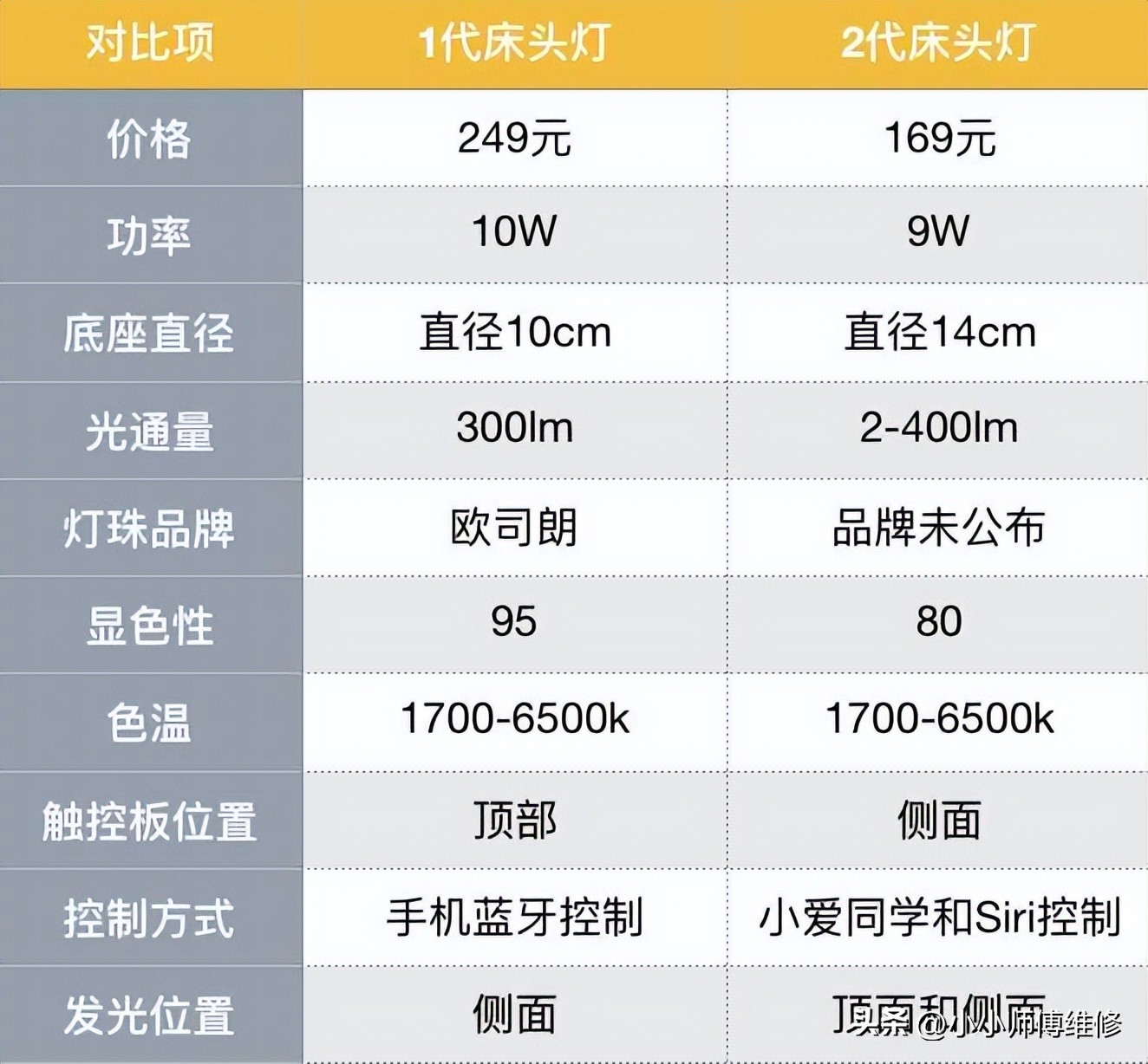 卧室灯怎么选避免天花板不平,卧室灯怎么选无频闪